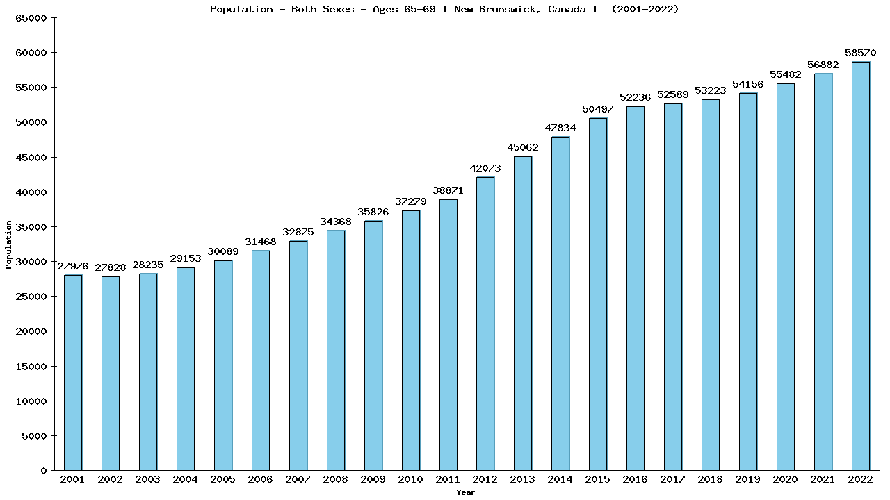 Graph showing Populalation - Elderly Men And Women - Aged 65-69 - [2001-2022] | New Brunswick, Canada